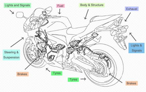 Whats checked on an MOT